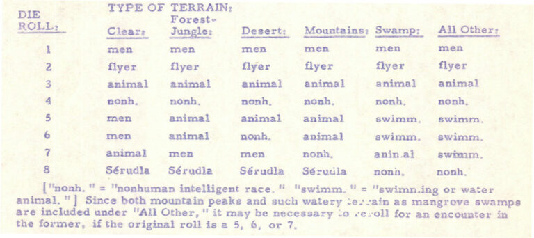 Encounter table for different terrain types, including clear, Forest-Jungle, Desert, Mountains, Swamp, and All Other